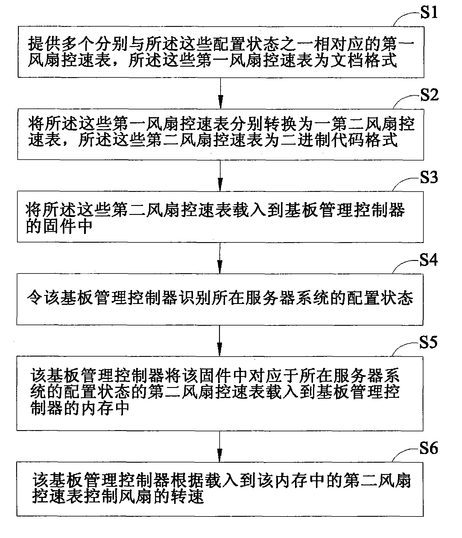 Method for controlling rotating speed of fan by utilizing baseboard management controller