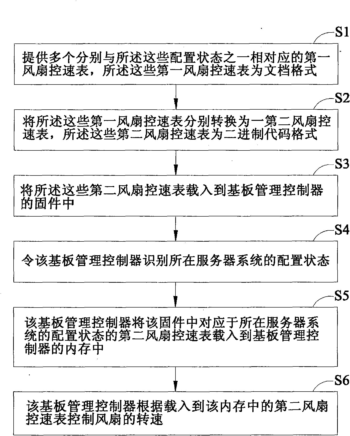 Method for controlling rotating speed of fan by utilizing baseboard management controller