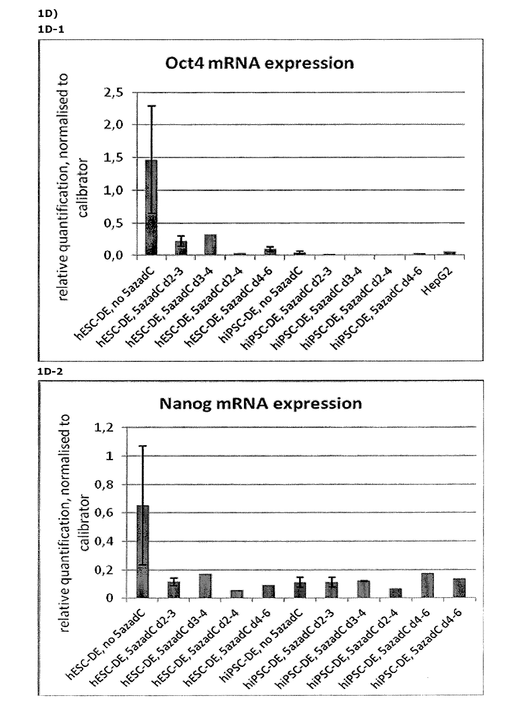 Improved methods for producing mammalian pluripotent stem cell-derived endodermal cells