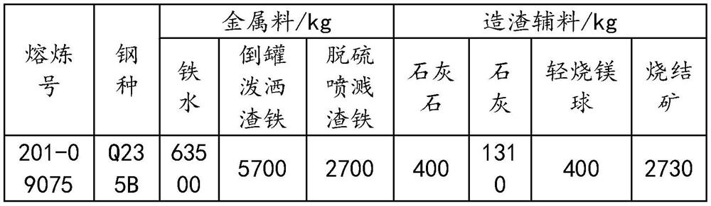 Converter steelmaking method for replacing total scrap steel with slag iron