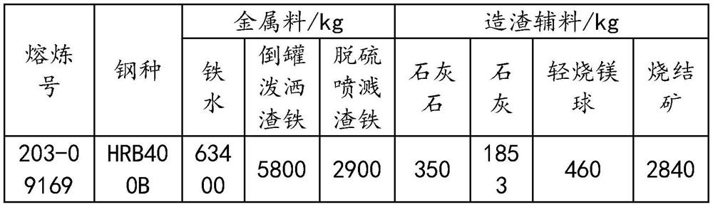 Converter steelmaking method for replacing total scrap steel with slag iron