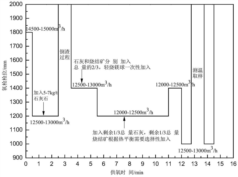 Converter steelmaking method for replacing total scrap steel with slag iron