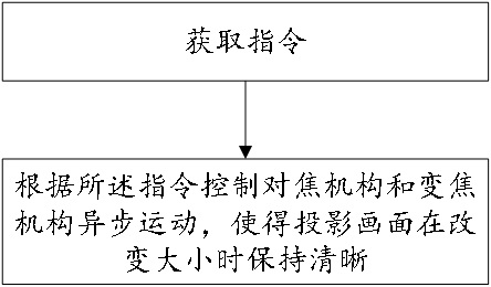 Optical zoom focusing method, projection device and storage medium