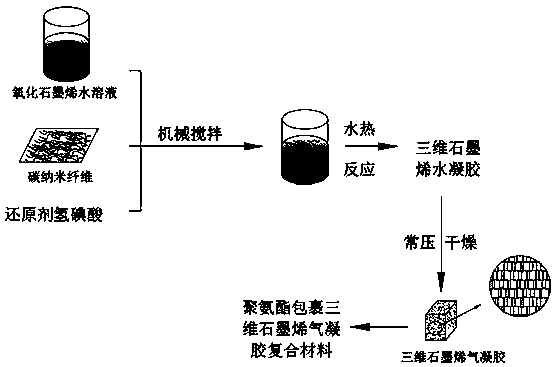 Method for preparing three-dimensional graphene/high molecular polymer composite material by reinforcing three-dimensional graphene skeleton structure