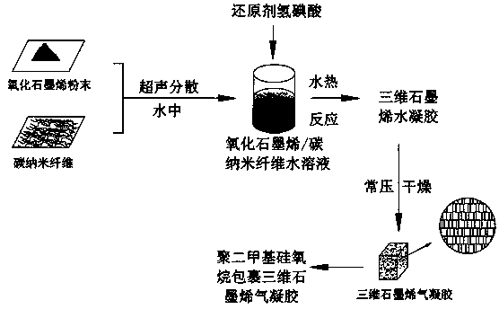 Method for preparing three-dimensional graphene/high molecular polymer composite material by reinforcing three-dimensional graphene skeleton structure