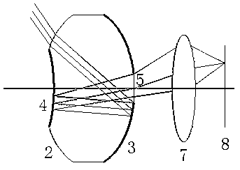 Device and method of using panorama zone lens for achieving panorama telescopic combination imaging