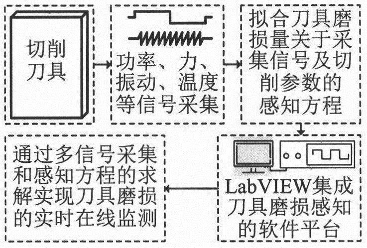 Multi-parameter sensing cutting tool wear monitoring method