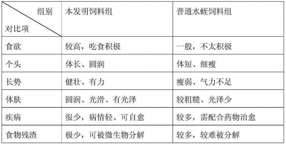 Digestion promoting leech culturing feed and preparation method thereof