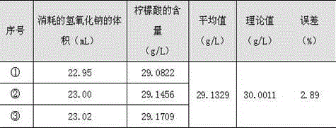 Method for analyzing citric acid in stainless steel electrolytic coloring liquid