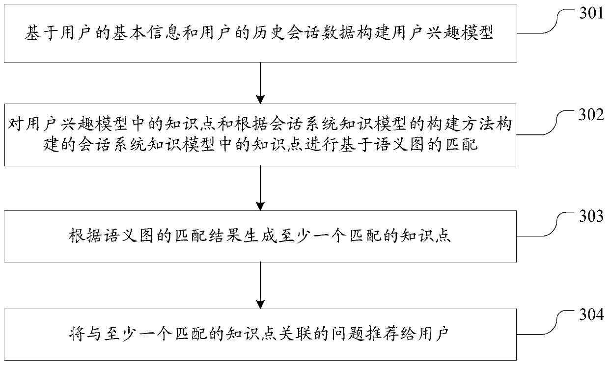 Methods and devices for constructing and using knowledge model of session system