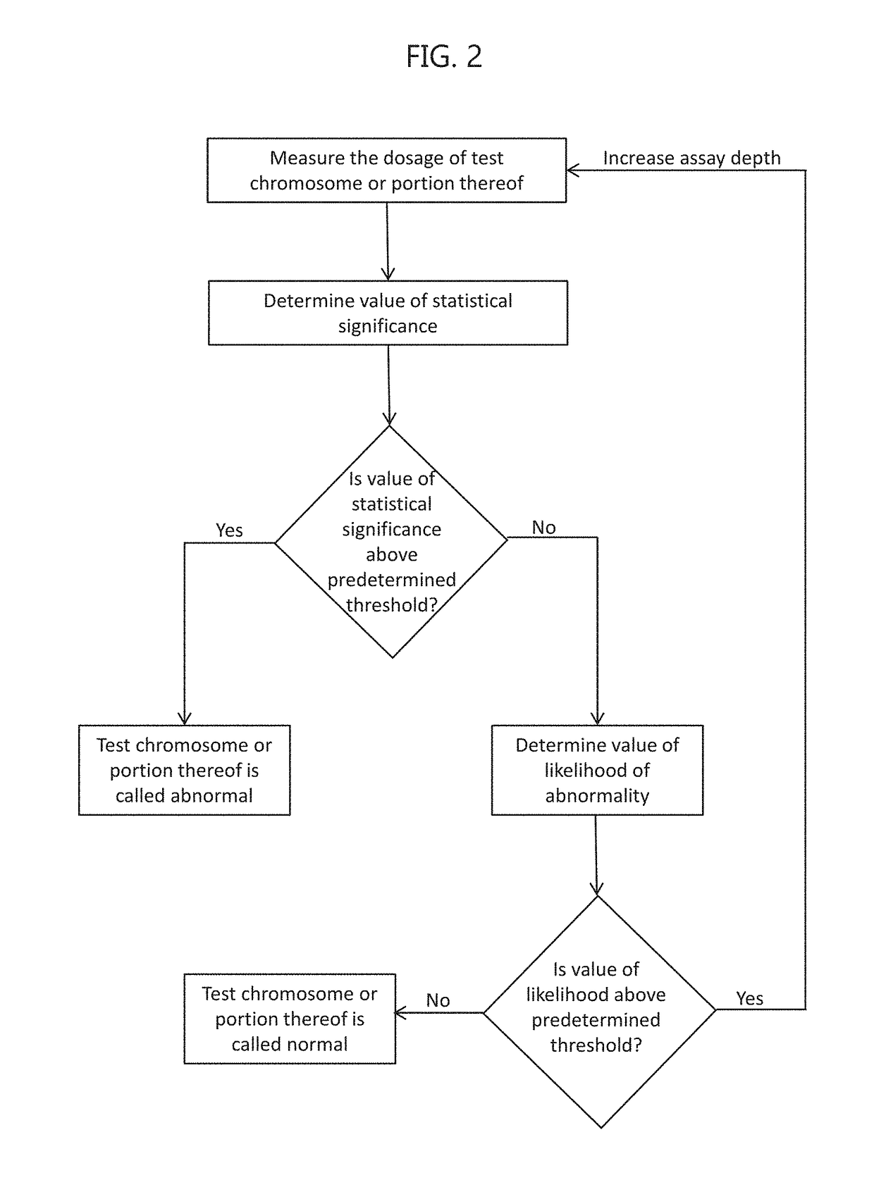 Noninvasive prenatal screening using dynamic iterative depth optimization