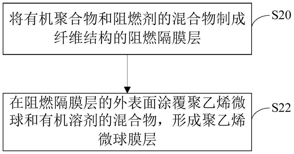 Flame-retardant structure, preparation method thereof and lithium battery structure