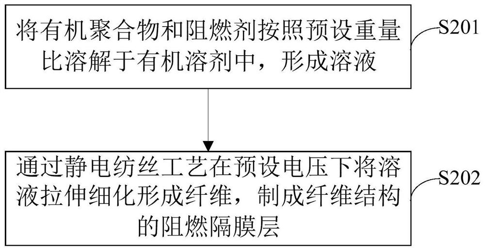 Flame-retardant structure, preparation method thereof and lithium battery structure