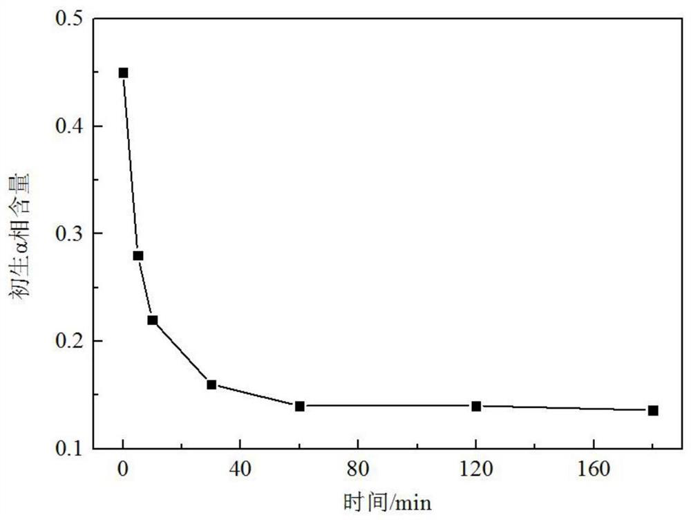 Method for predicting microstructure change of near-alpha type titanium alloy aviation die forging