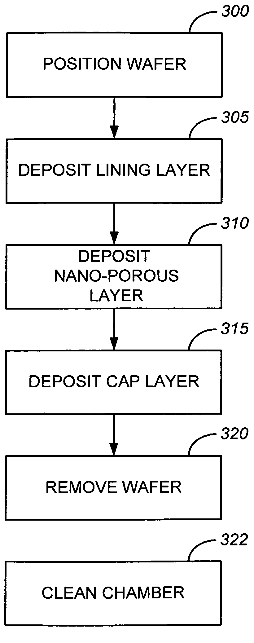 Formation of low K material utilizing process having readily cleaned by-products