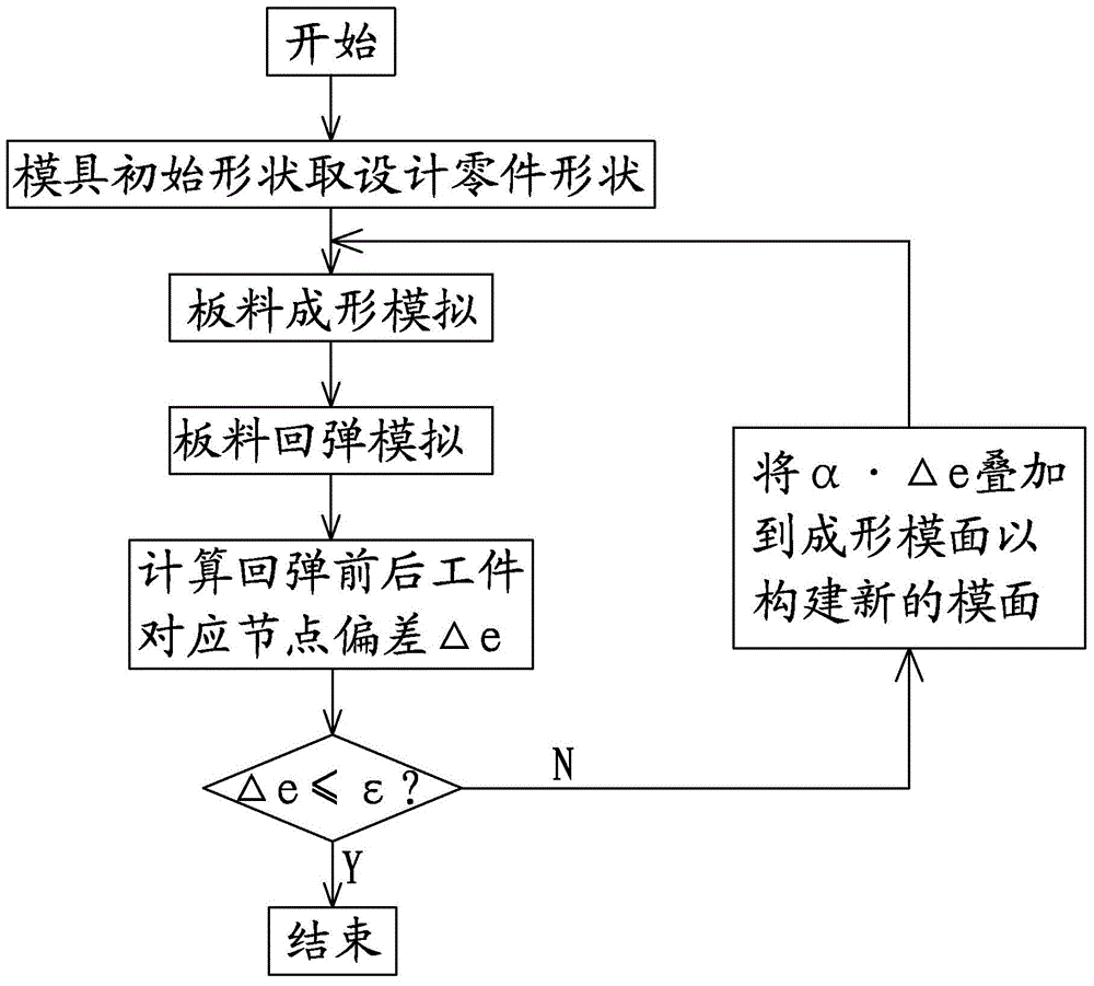 Spring-back compensation method working out factor reversely