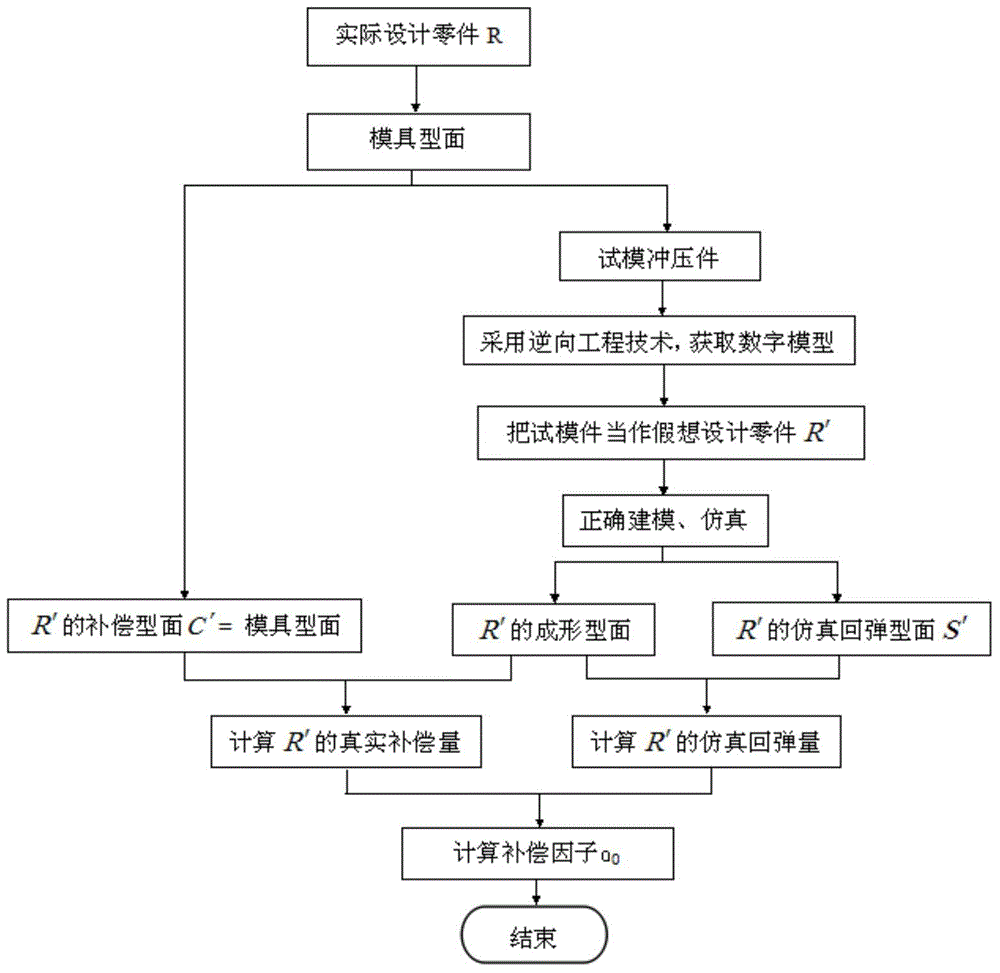 Spring-back compensation method working out factor reversely