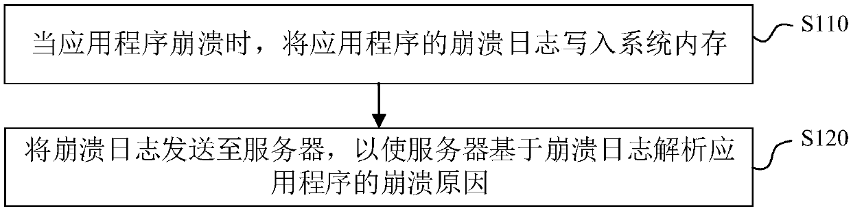 Application processing method and device, electronic equipment and readable storage medium