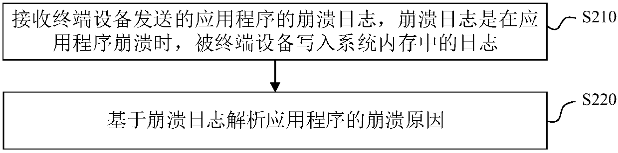 Application processing method and device, electronic equipment and readable storage medium