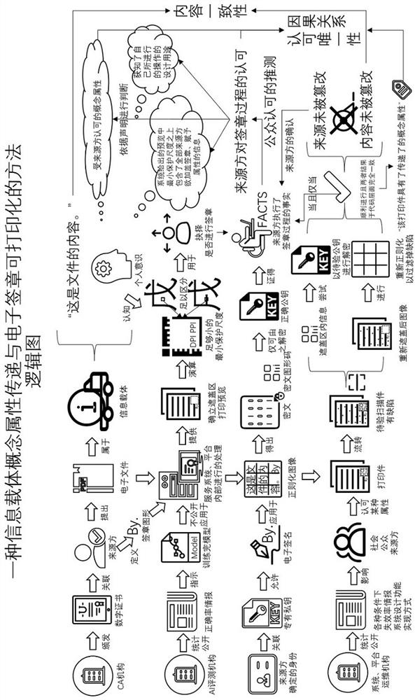 Information carrier concept attribute transmission and electronic signature printable method