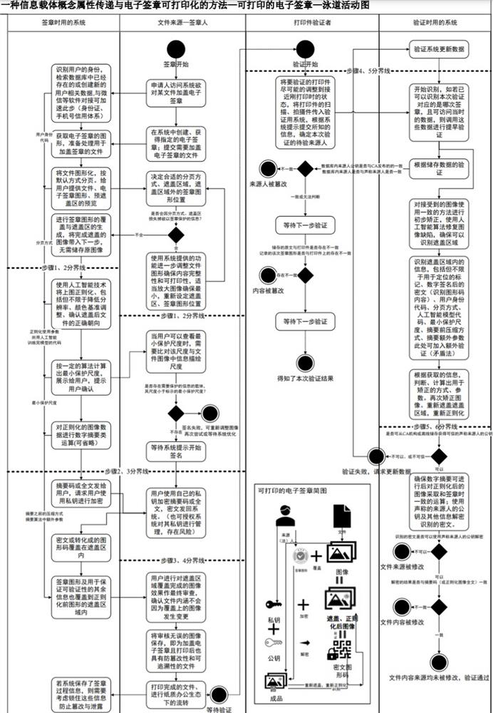 Information carrier concept attribute transmission and electronic signature printable method