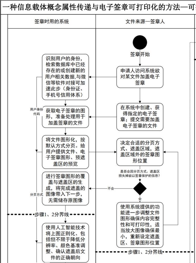 Information carrier concept attribute transmission and electronic signature printable method