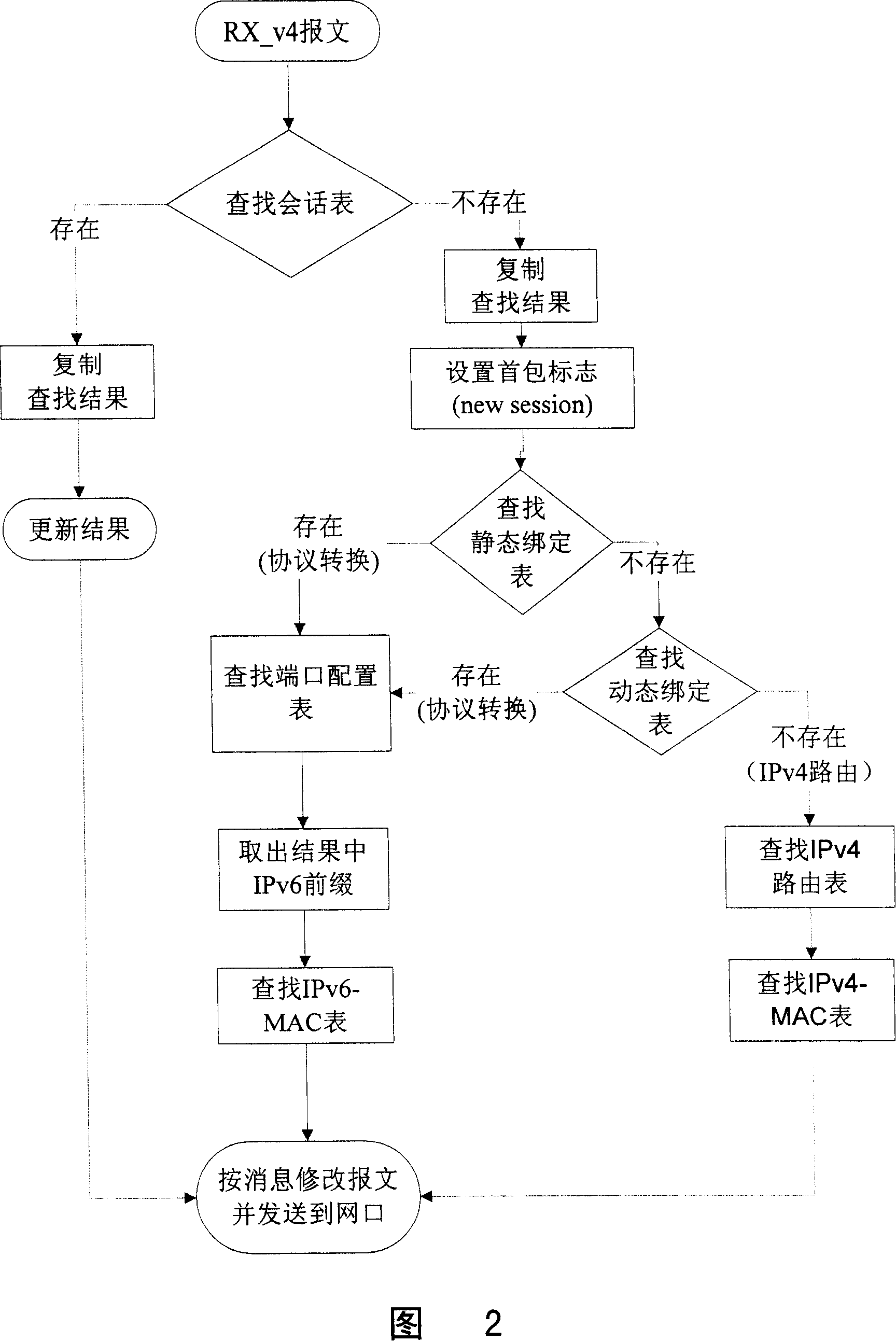 Method for utilizing network processor to translate the IPv4/IPv6 network protocol