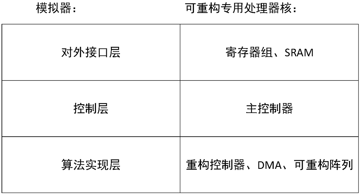 A Functional Simulator of Reconfigurable Special Purpose Processor Core