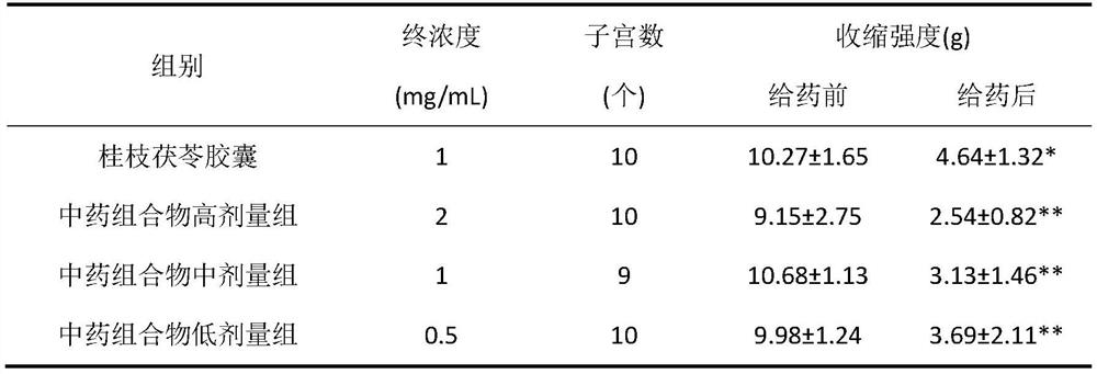 A traditional Chinese medicine composition capable of preventing and/or treating dysmenorrhea and its preparation method and application