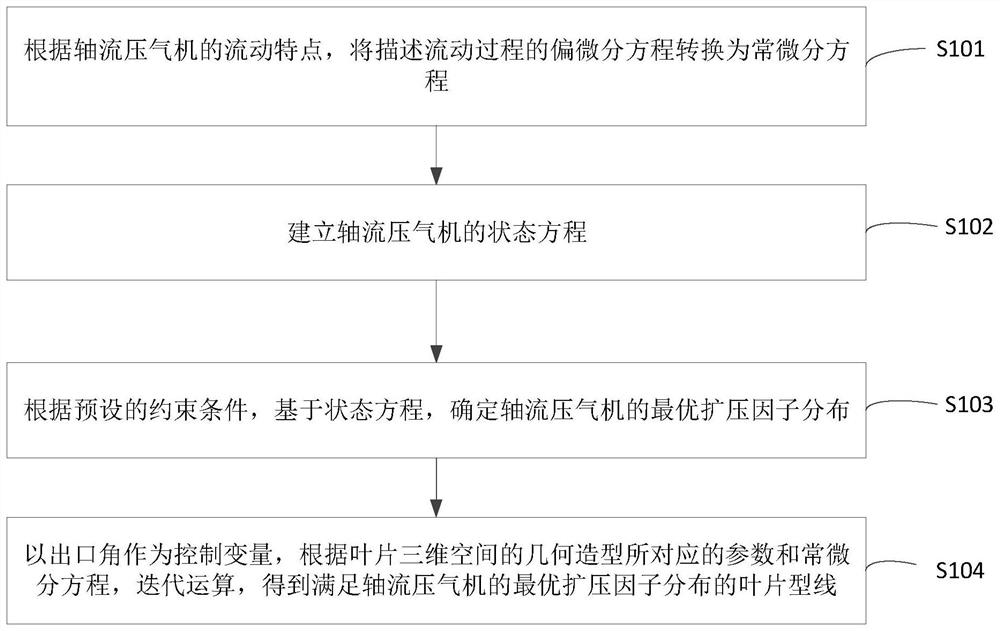 Optimal design method and system for blades of axial flow compressor