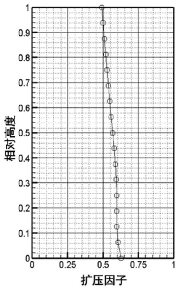 Optimal design method and system for blades of axial flow compressor