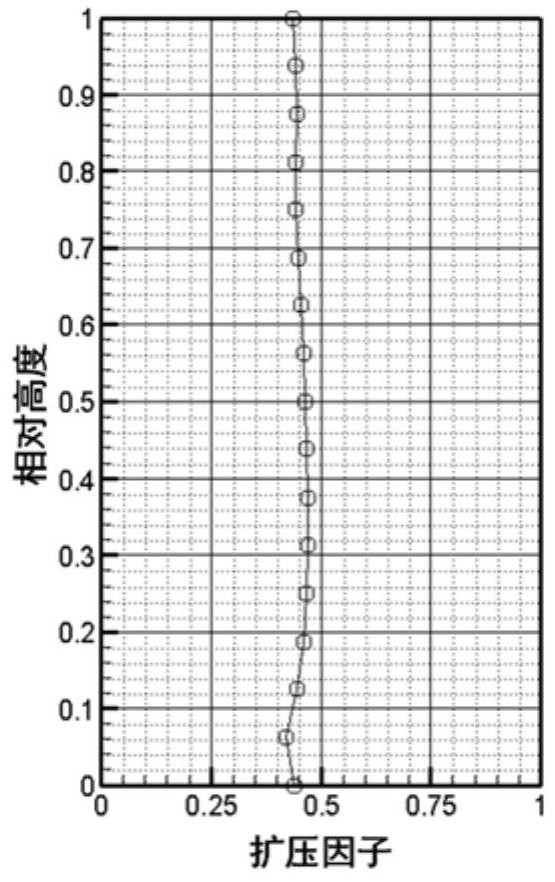 Optimal design method and system for blades of axial flow compressor