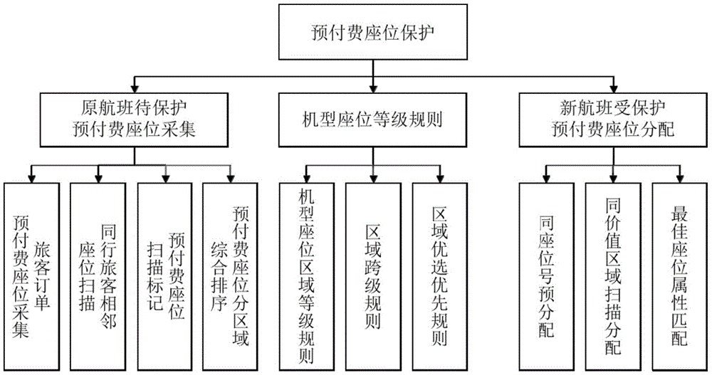 Prepaid seat protecting method, prepaid seat protecting device and prepaid seat protecting system