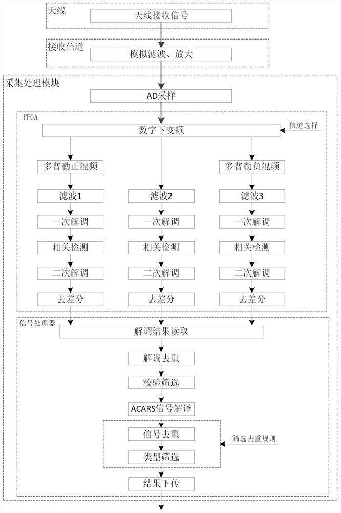 Spaceborne acars signal receiving and processing method