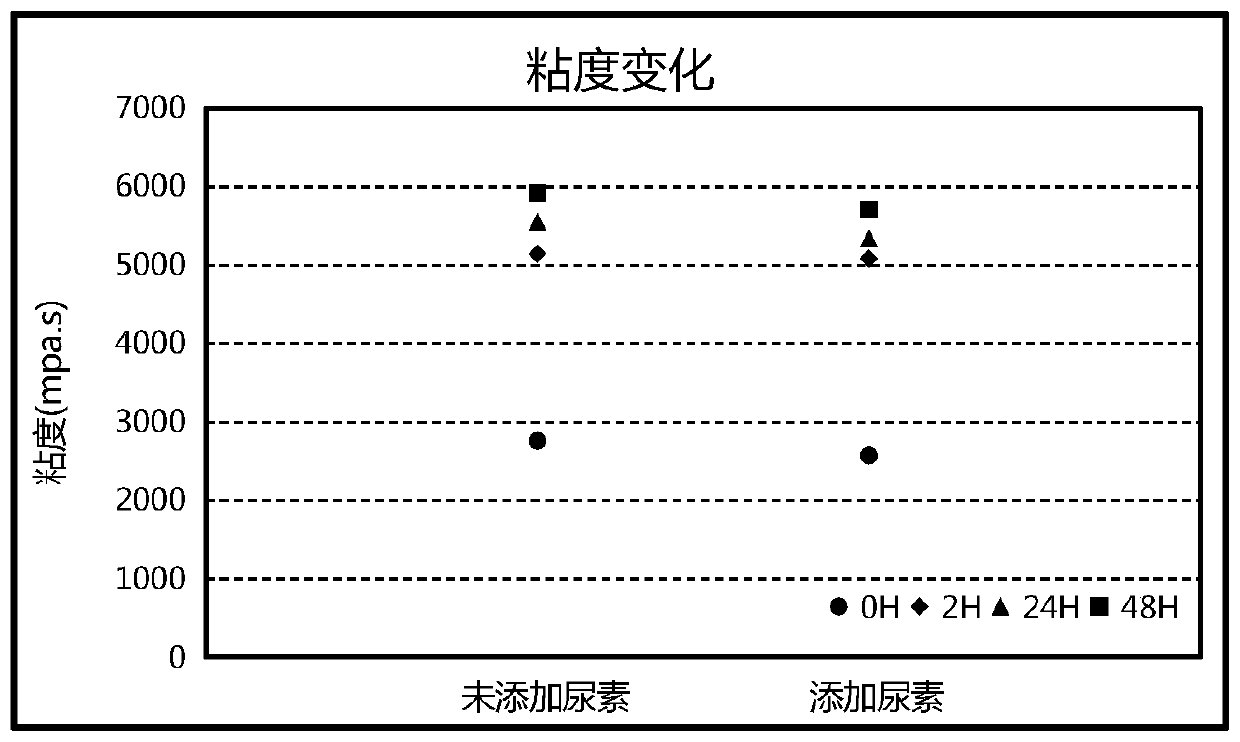 Cathode slurry and manufacturing method thereof, and lithium ion battery