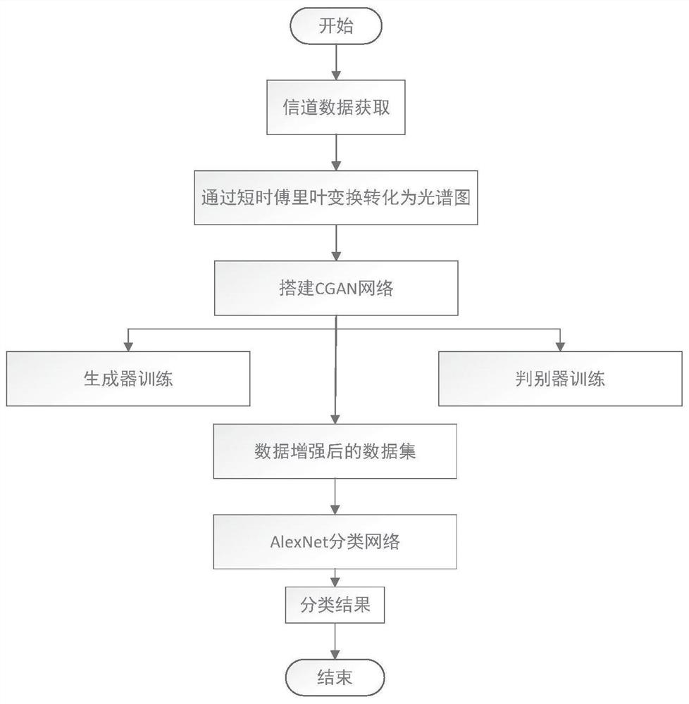 Spectrum sensing method and system based on CGAN data enhancement