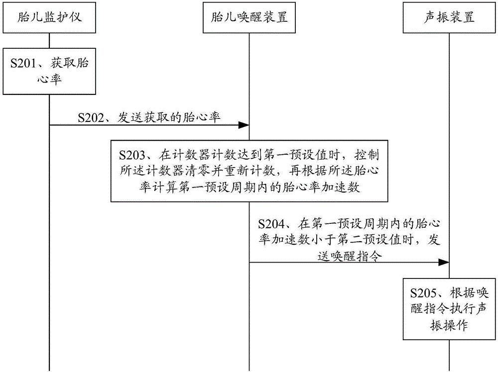 Fetal awaking method, fetal awaking system and fetal awaking device