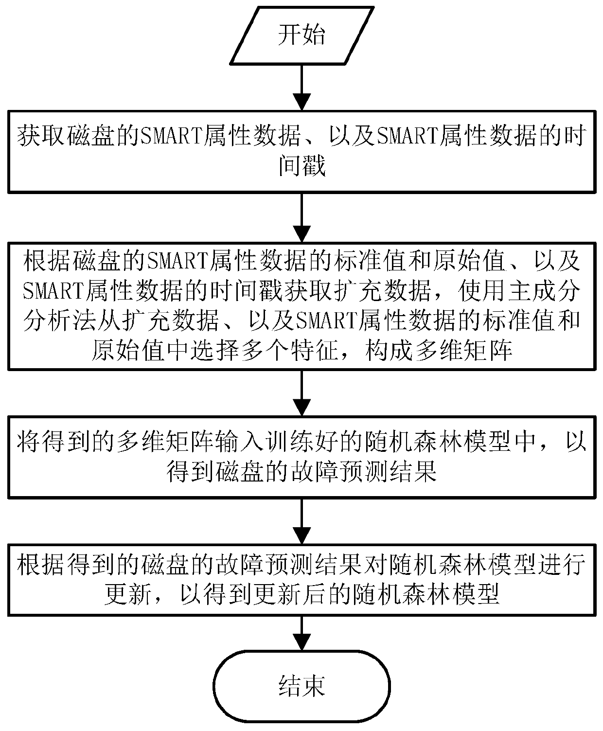 Disk fault prediction method and system based on time sequence feature processing and model optimization