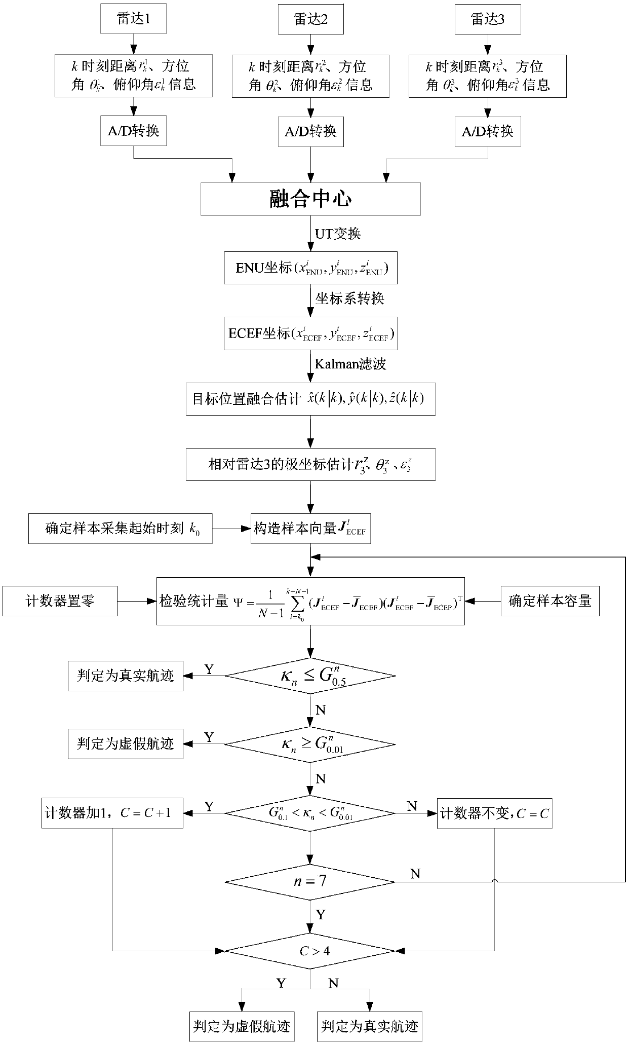 Algorithm for False Track Identification in Long Baseline Radar Network Based on Three-Threshold Delay Discrimination