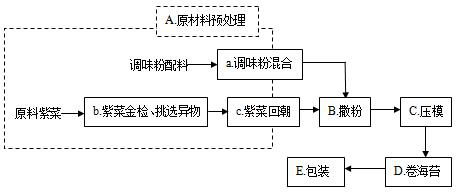 A kind of production method of a series of taste grilled seaweed rolls and products thereof