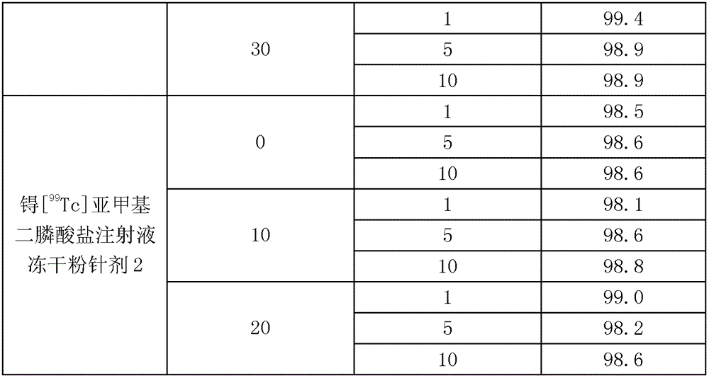 Technetium [  <sup>99</sup> tc] methylene diphosphonate preparation and preparation method thereof