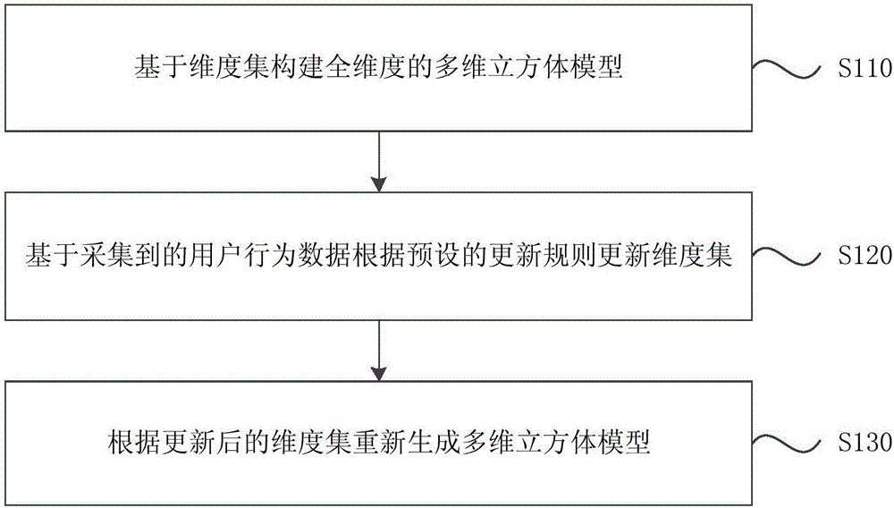 Method and device for optimizing multidimensional cube model