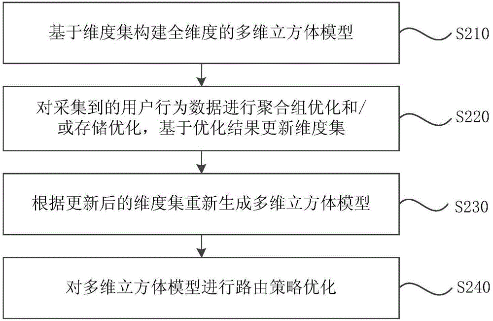 Method and device for optimizing multidimensional cube model