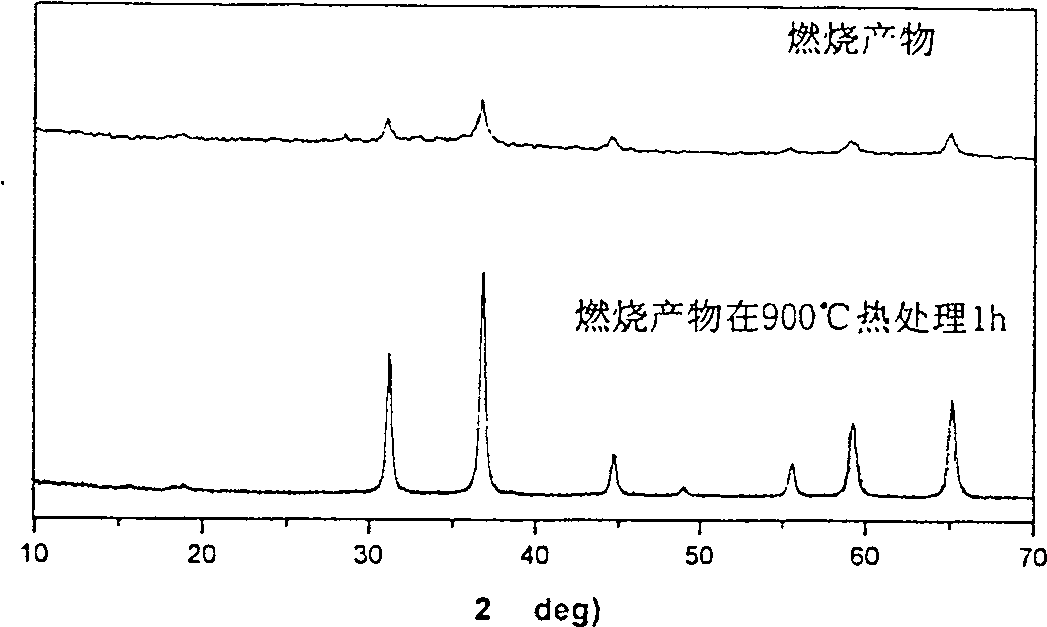 Synthesizing nano crystal cobalt aluminium spinelle pigment by using solution combustion method