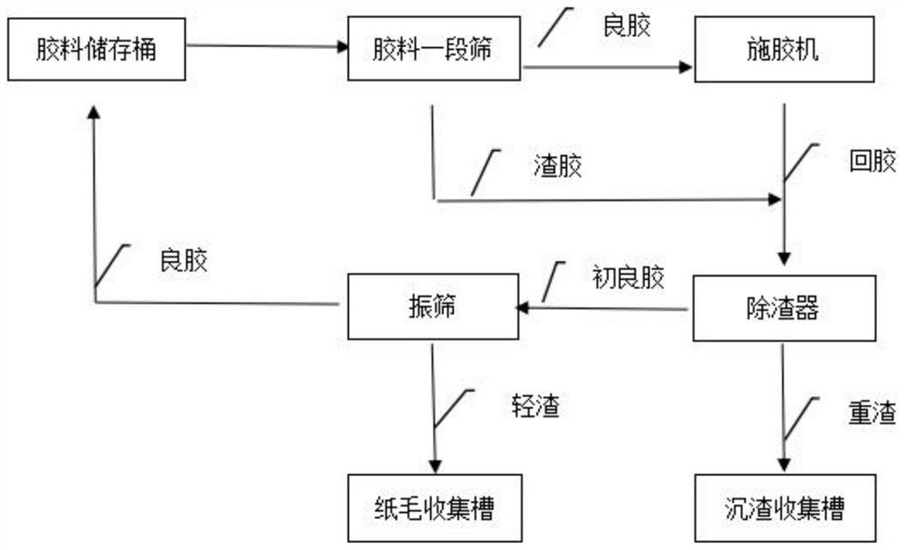 A kind of pulping and papermaking sizing material recycling process