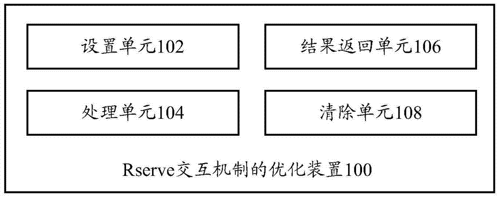 Optimization device and optimization method of rserve interaction mechanism