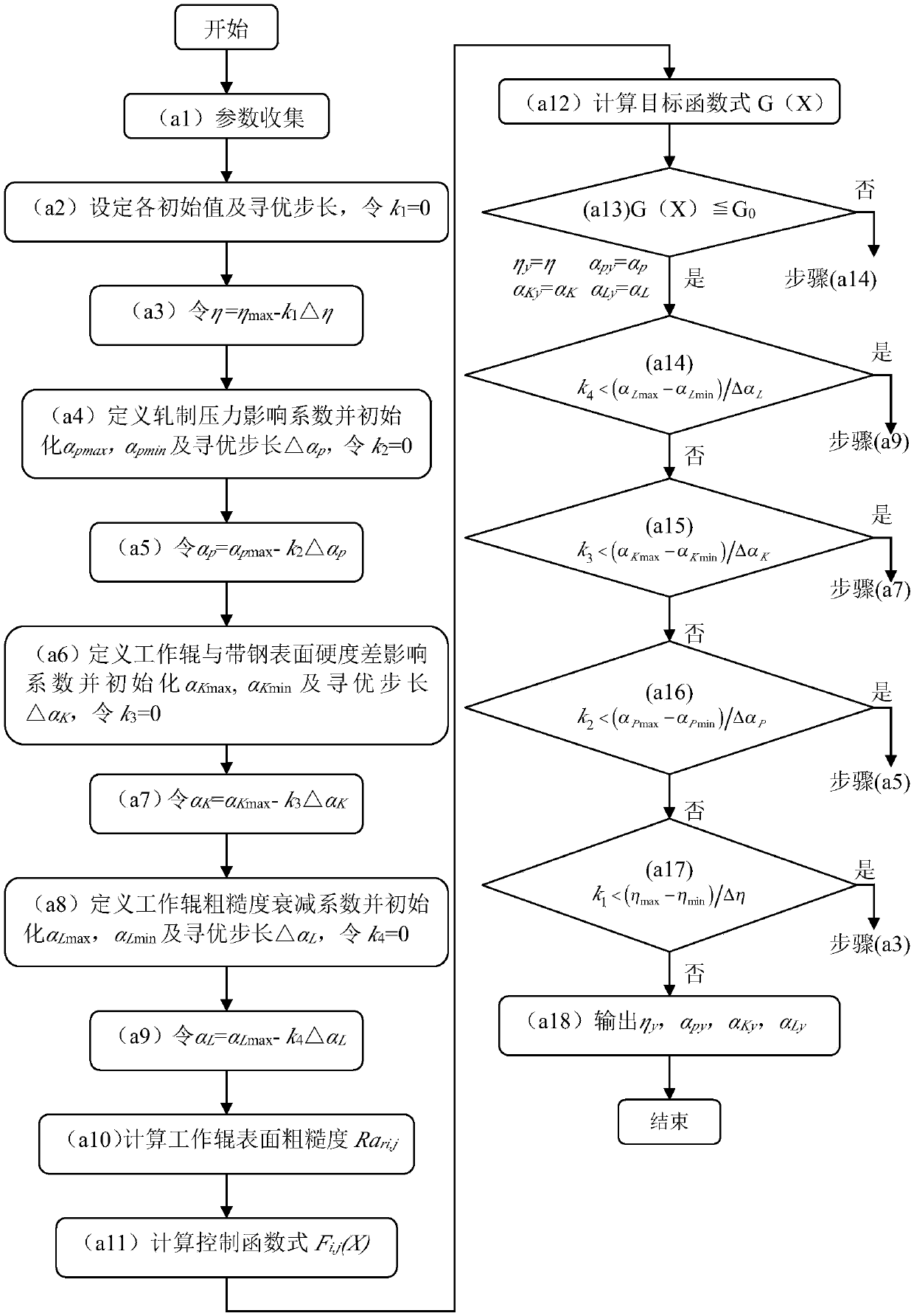 A Method for Predicting the Surface Roughness of Work Rolls in Double-Stand Wet Skin Skinning Unit