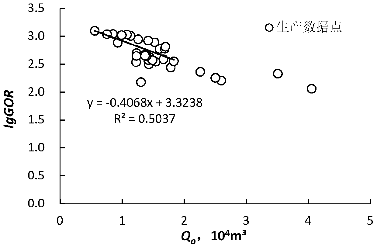 Method for predicting recoverable reserves and evaluating development effect of gas drive reservoir