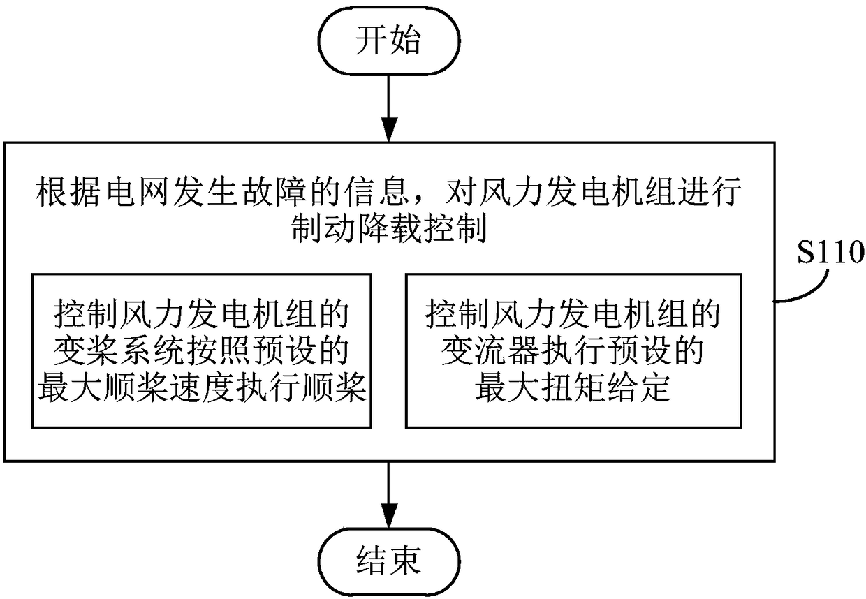 Brake control method and system of wind generating set