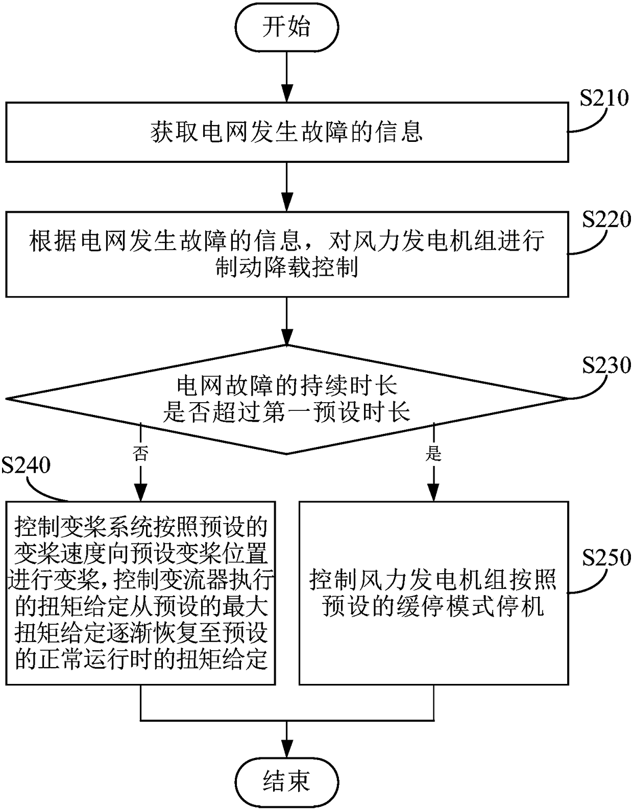 Brake control method and system of wind generating set